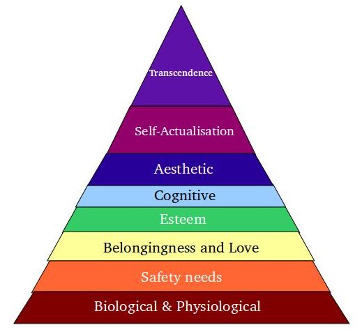 Människans motivation & Maslows behovspyramid